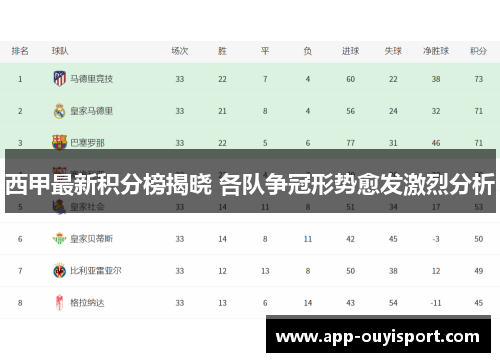 西甲最新积分榜揭晓 各队争冠形势愈发激烈分析