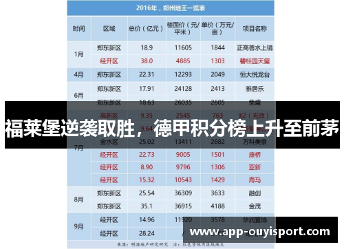 福莱堡逆袭取胜，德甲积分榜上升至前茅